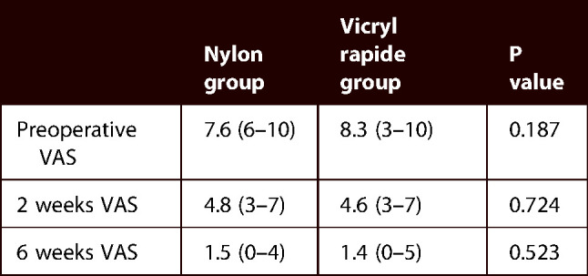 Comparative study of surgical wound closure with nylon interrupted sutures and running subcuticular vicryl rapide suture after open release of the carpal tunnel.