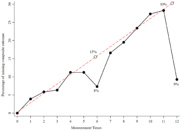 Characterization of missing data patterns and mechanisms in longitudinal composite outcome trial in rheumatoid arthritis.