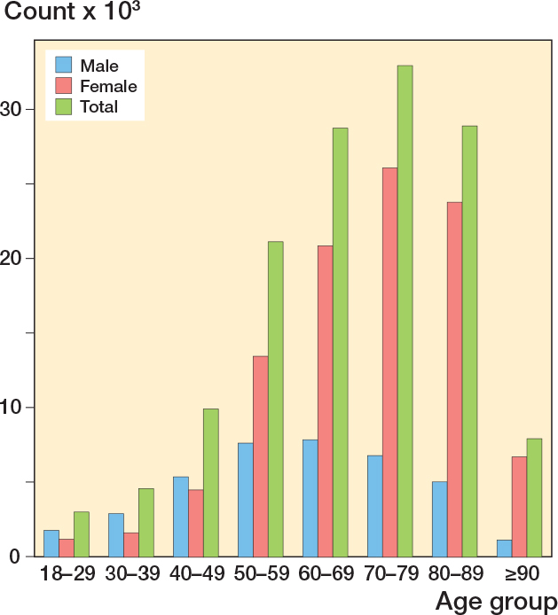 Epidemiology and trends in management of acute proximal humeral fractures in adults: an observational study of 137,436 cases from the Danish National Patient Register, 1996-2018.