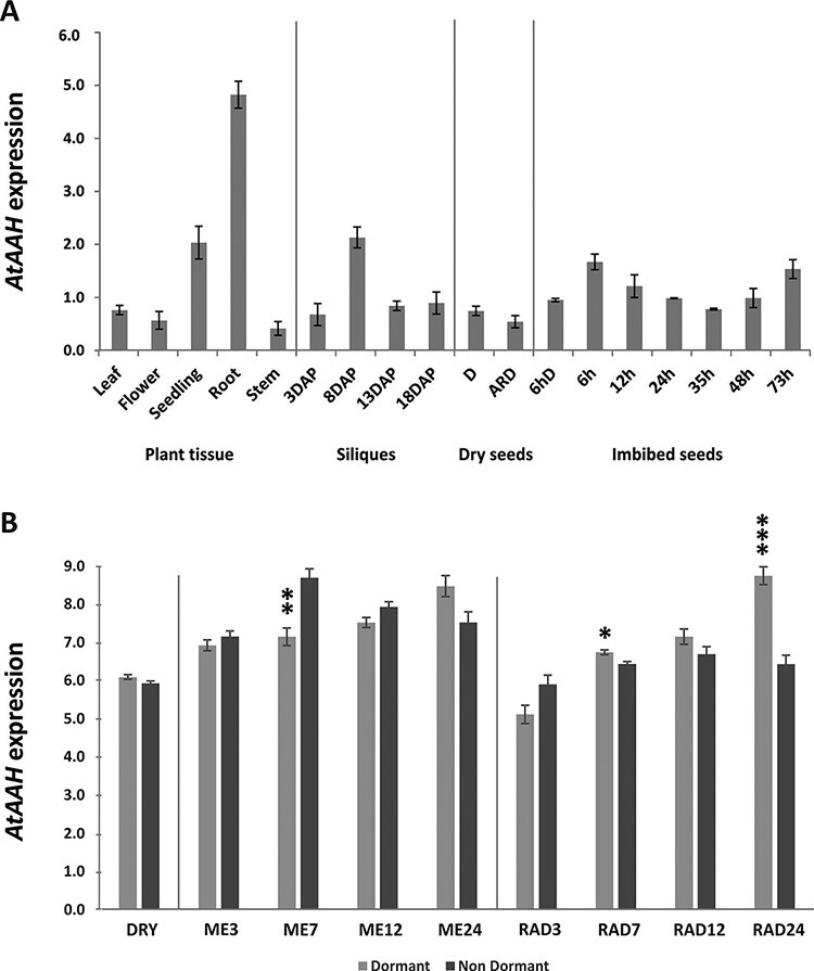 A Role for Allantoate Amidohydrolase (AtAAH) in the Germination of Arabidopsis thaliana Seeds.