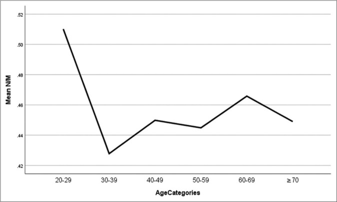 Variation of Torg-Pavlov ratio with age, gender, vertebral level, dural sac area, and ethnicity in lumbar magnetic resonance imaging.