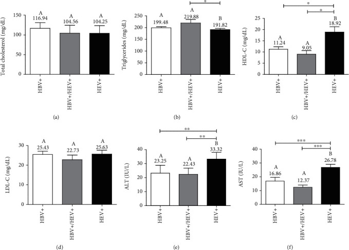 Serological Evidence of Hepatitis B and E and Dengue Coinfection in Chadian Patients and Impact on Lipidemia Profile.
