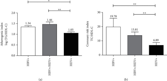 Serological Evidence of Hepatitis B and E and Dengue Coinfection in Chadian Patients and Impact on Lipidemia Profile.