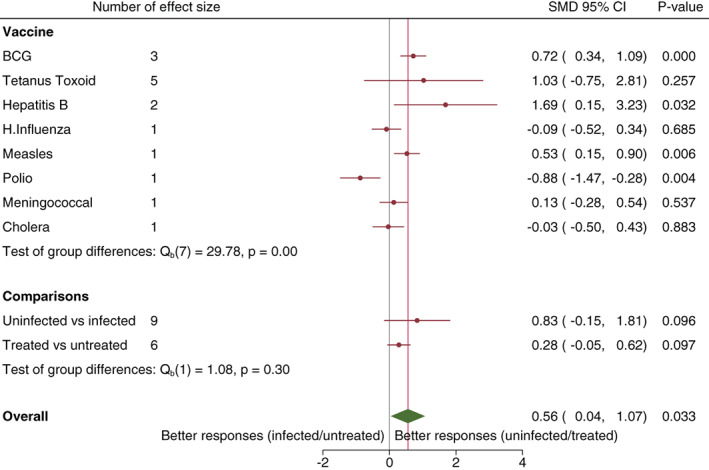 The effect of helminth infection on vaccine responses in humans and animal models: A systematic review and meta-analysis.