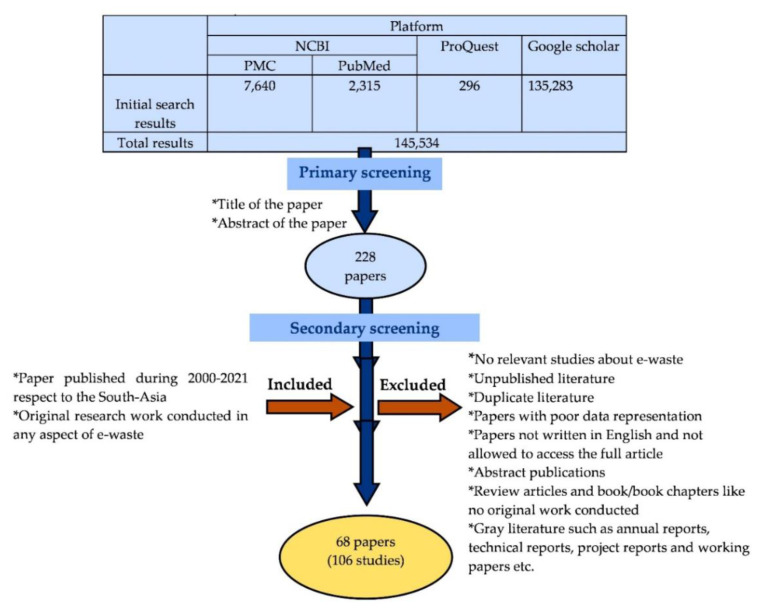 E-waste scenario in South-Asia: an emerging risk to environment and public health.