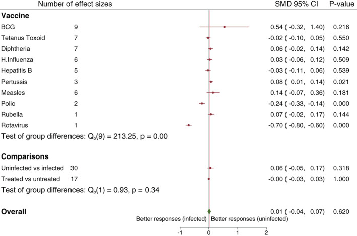 The effect of helminth infection on vaccine responses in humans and animal models: A systematic review and meta-analysis.