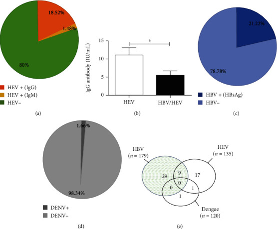 Serological Evidence of Hepatitis B and E and Dengue Coinfection in Chadian Patients and Impact on Lipidemia Profile.