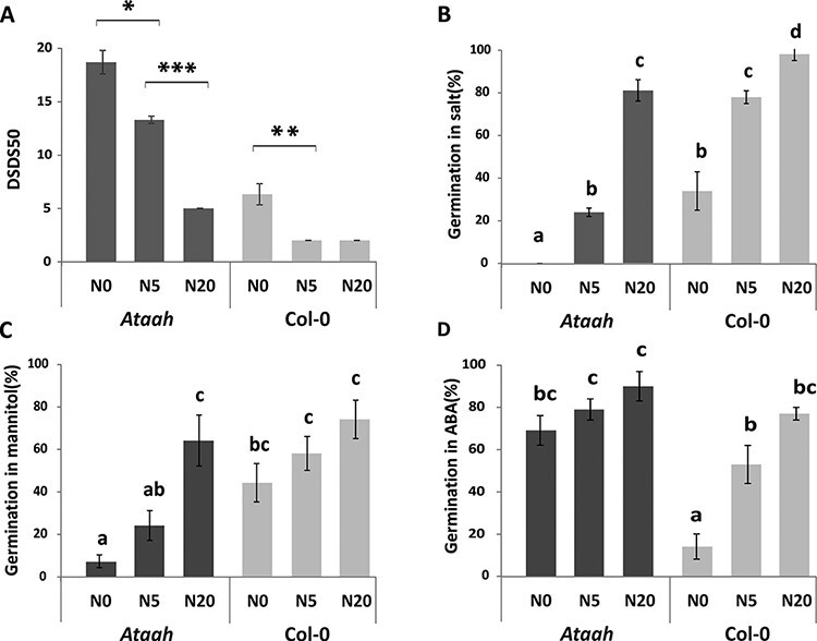 A Role for Allantoate Amidohydrolase (AtAAH) in the Germination of Arabidopsis thaliana Seeds.