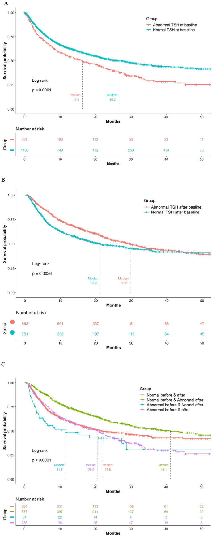 Divergent prognostic effects of pre-existing and treatment-emergent thyroid dysfunction in patients treated with immune checkpoint inhibitors.