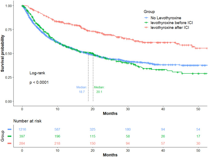 Divergent prognostic effects of pre-existing and treatment-emergent thyroid dysfunction in patients treated with immune checkpoint inhibitors.