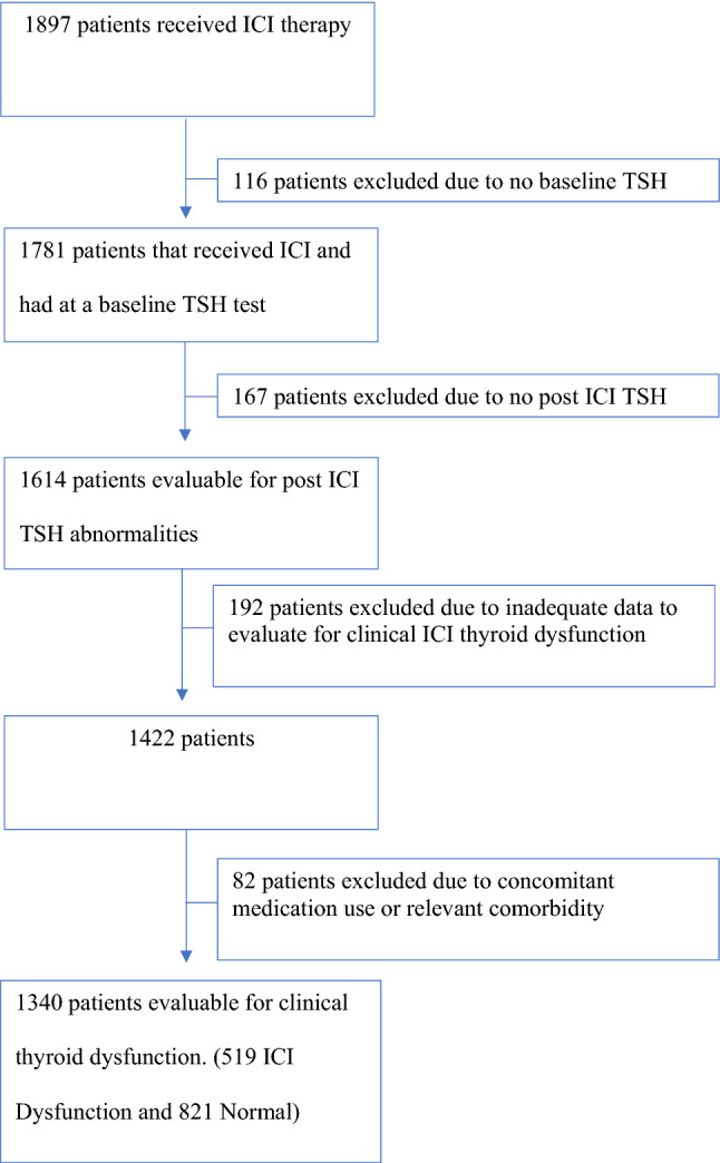 Divergent prognostic effects of pre-existing and treatment-emergent thyroid dysfunction in patients treated with immune checkpoint inhibitors.
