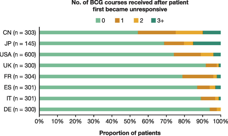 Treatment and disease management patterns for bacillus Calmette-Guérin unresponsive nonmuscle invasive bladder cancer in North America, Europe and Asia: A real-world data analysis.