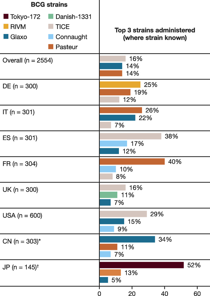 Treatment and disease management patterns for bacillus Calmette-Guérin unresponsive nonmuscle invasive bladder cancer in North America, Europe and Asia: A real-world data analysis.