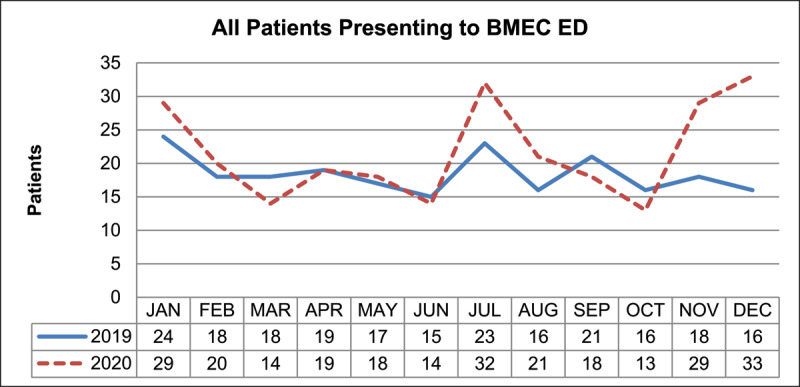 A Comparison of the Incidence and Type of Ocular Motility Defects in Patients Presenting to Birmingham Midland Eye Centre Emergency Department during 2019 and 2020 to Assess the Impact of the Covid-19 Pandemic.