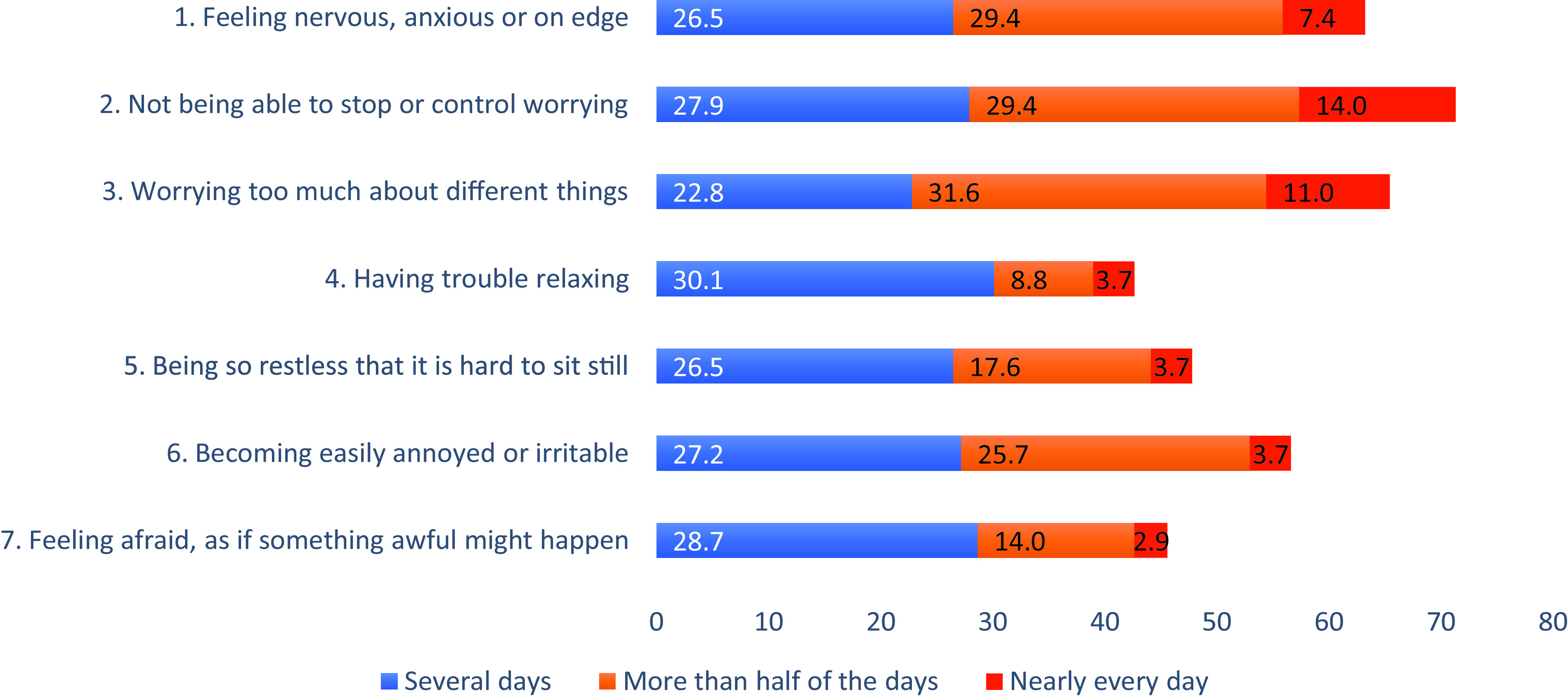 Anxiety in heart failure patients and its association with socio-demographic and clinical characteristics: a cross-sectional study.