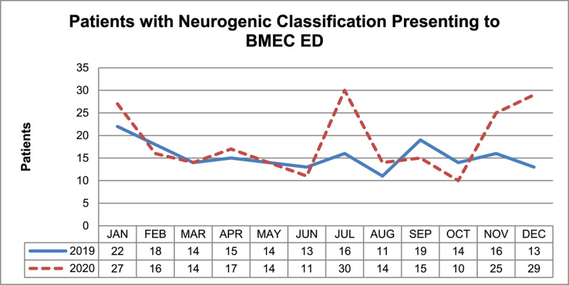 A Comparison of the Incidence and Type of Ocular Motility Defects in Patients Presenting to Birmingham Midland Eye Centre Emergency Department during 2019 and 2020 to Assess the Impact of the Covid-19 Pandemic.