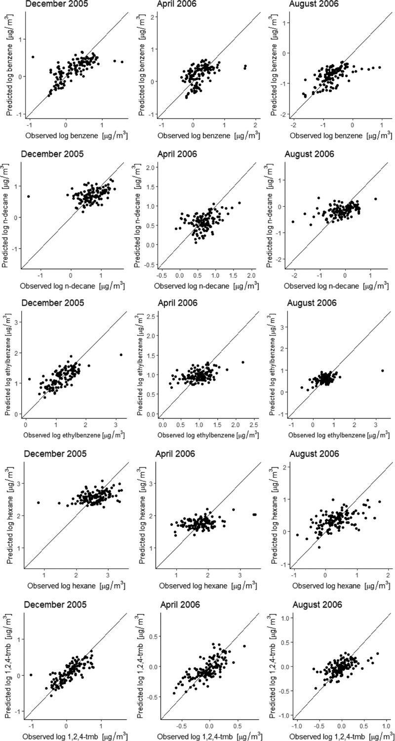 Spatial modeling of ambient concentrations of volatile organic compounds in Montreal, Canada.