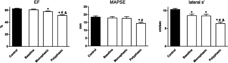 Subclinical systolic and diastolic myocardial dysfunction in polyphasic polymyositis/dermatomyositis: a 2-year longitudinal study.