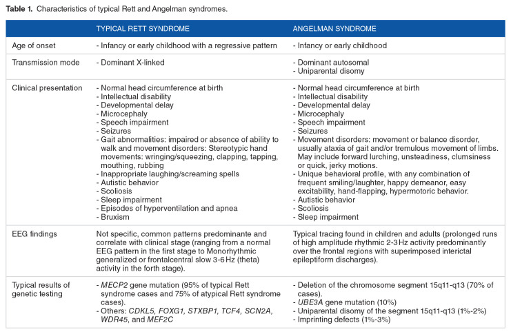 R306X Mutation in the <i>MECP2</i> Gene Causes an Atypical Rett Syndrome in a Moroccan Patient: A Case Report.