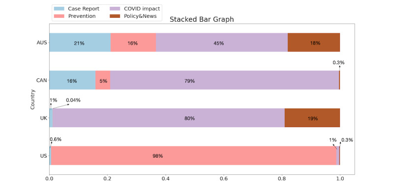 Perspectives of the COVID-19 Pandemic on Reddit: Comparative Natural Language Processing Study of the United States, the United Kingdom, Canada, and Australia.