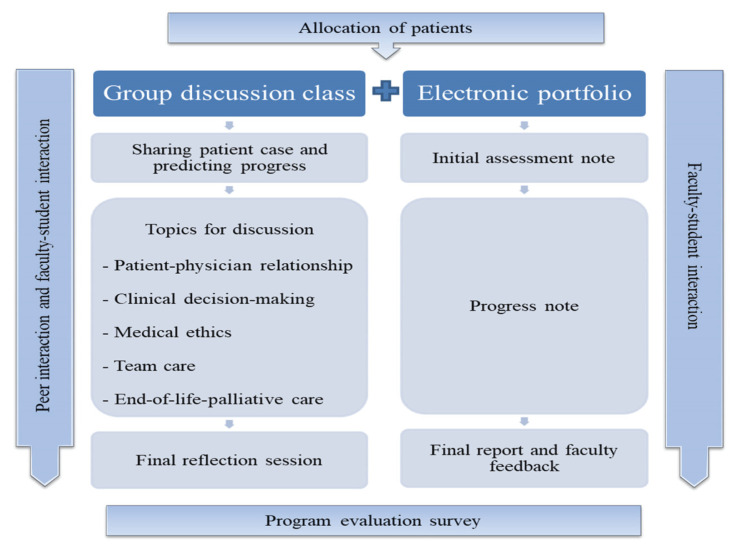 How to enhance students' learning in a patient-centered longitudinal integrated clerkship: factors associated with students' learning experiences.