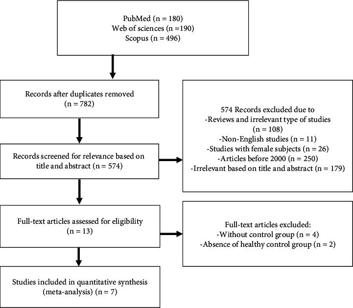 Is There Any Relationship between <i>Trichomonas vaginalis</i> Infection and Male Urethritis Risk? A Systematic Review and Meta-Analysis.