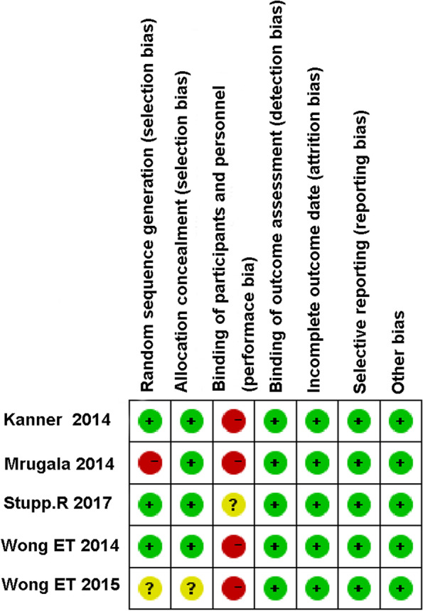 Dexamethasone and compliance affect TTFields efficacy to glioblastoma patients: a systematic review and meta-analysis.