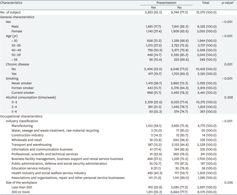 Impacts of presenteeism on work-related injury absence and disease absence.