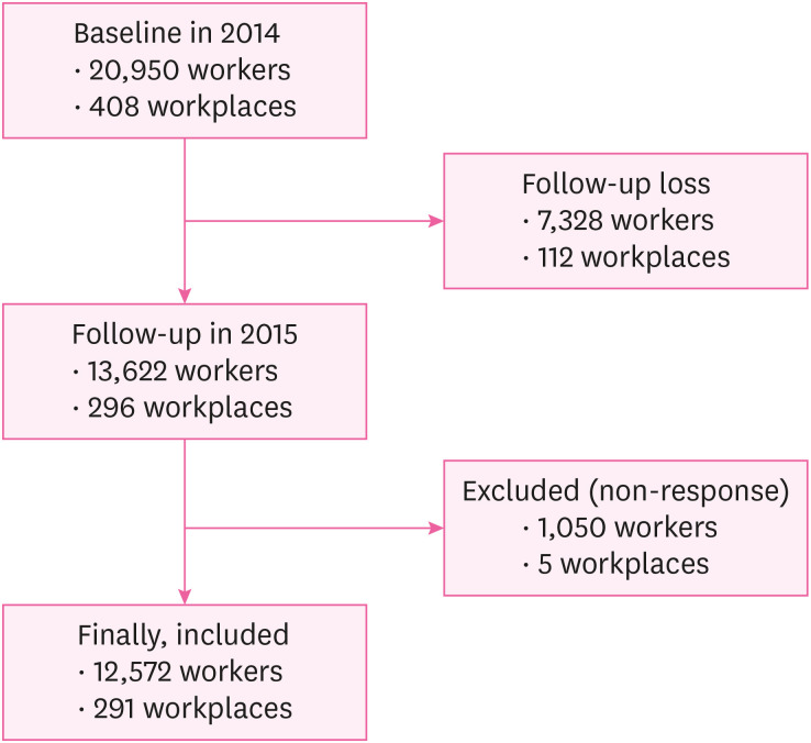 Impacts of presenteeism on work-related injury absence and disease absence.