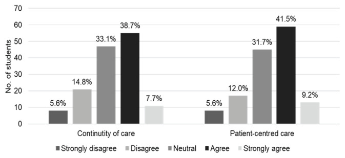 How to enhance students' learning in a patient-centered longitudinal integrated clerkship: factors associated with students' learning experiences.