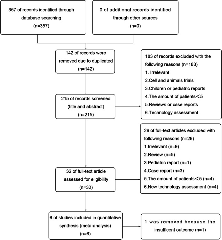 Dexamethasone and compliance affect TTFields efficacy to glioblastoma patients: a systematic review and meta-analysis.