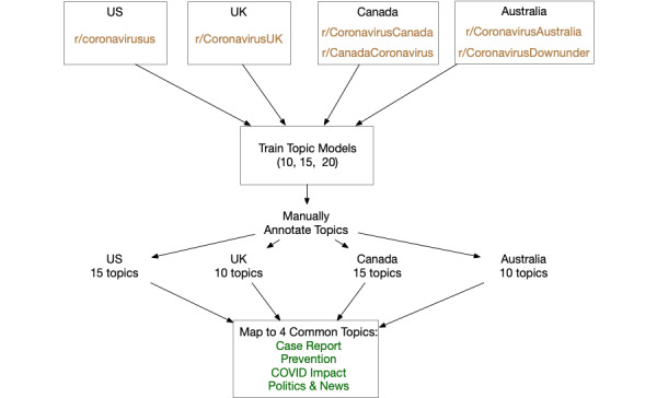 Perspectives of the COVID-19 Pandemic on Reddit: Comparative Natural Language Processing Study of the United States, the United Kingdom, Canada, and Australia.