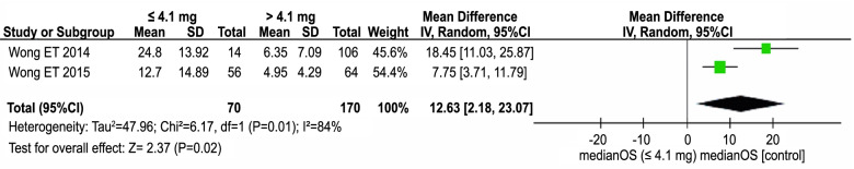 Dexamethasone and compliance affect TTFields efficacy to glioblastoma patients: a systematic review and meta-analysis.