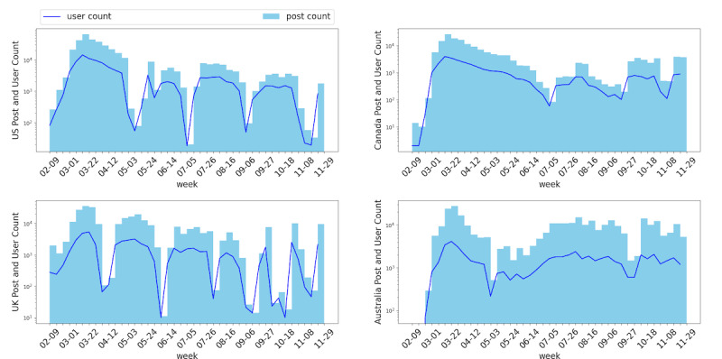 Perspectives of the COVID-19 Pandemic on Reddit: Comparative Natural Language Processing Study of the United States, the United Kingdom, Canada, and Australia.