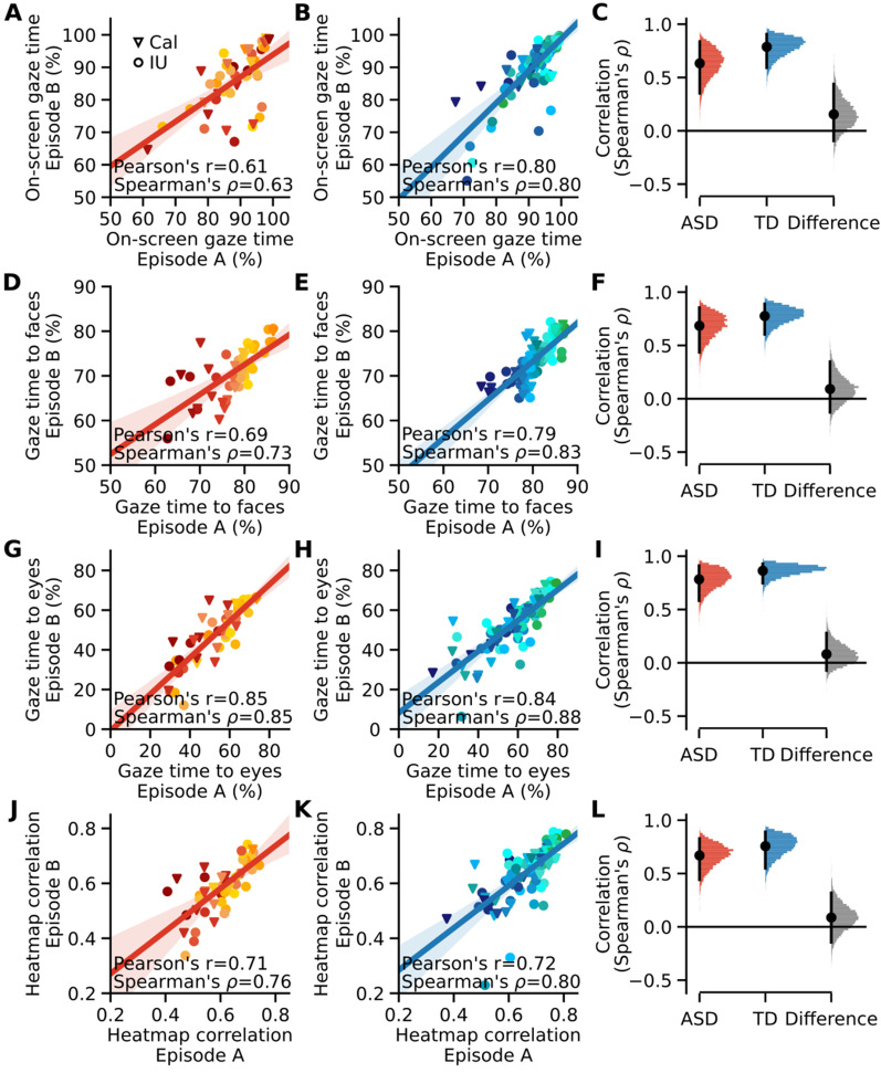 Atypical gaze patterns in autistic adults are heterogeneous across but reliable within individuals.