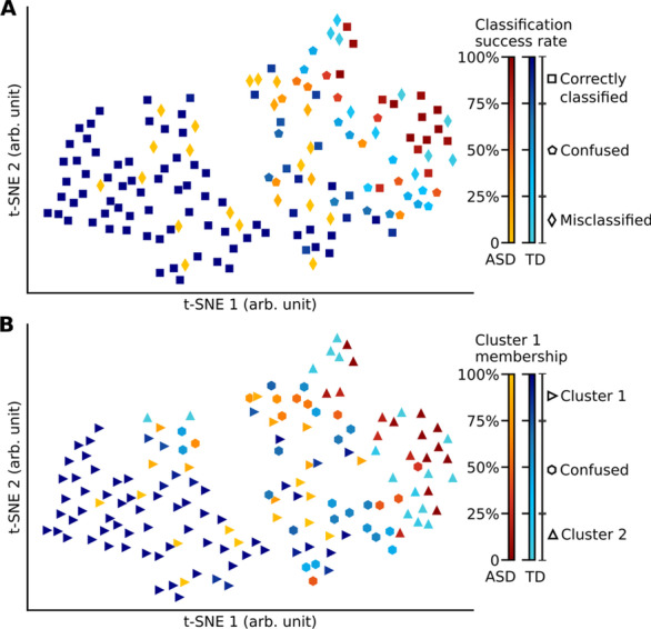 Atypical gaze patterns in autistic adults are heterogeneous across but reliable within individuals.