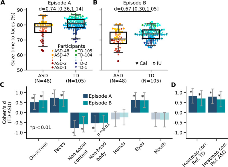 Atypical gaze patterns in autistic adults are heterogeneous across but reliable within individuals.