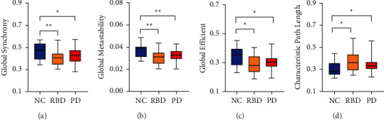 Impaired Brain Information Transmission Efficiency and Flexibility in Parkinson's Disease and Rapid Eye Movement Sleep Behavior Disorder: Evidence from Functional Connectivity and Functional Dynamics.