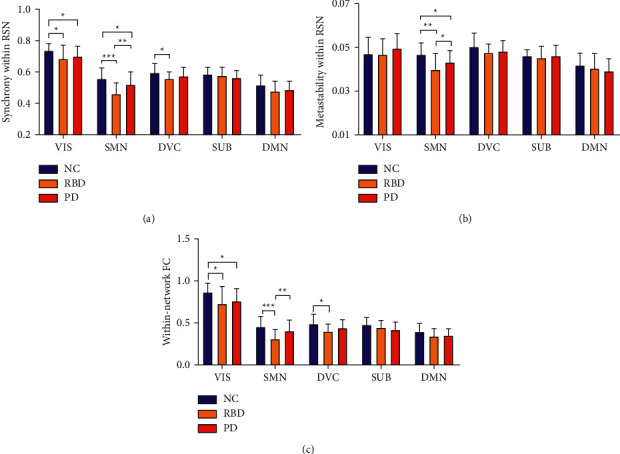 Impaired Brain Information Transmission Efficiency and Flexibility in Parkinson's Disease and Rapid Eye Movement Sleep Behavior Disorder: Evidence from Functional Connectivity and Functional Dynamics.