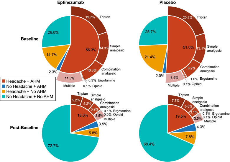 Quantity changes in acute headache medication use among patients with chronic migraine treated with eptinezumab: subanalysis of the PROMISE-2 study.