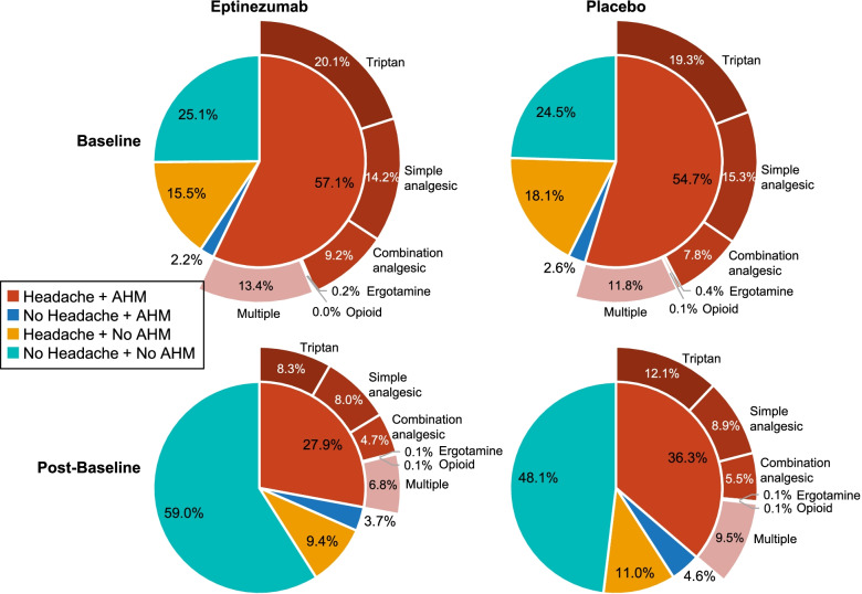 Quantity changes in acute headache medication use among patients with chronic migraine treated with eptinezumab: subanalysis of the PROMISE-2 study.