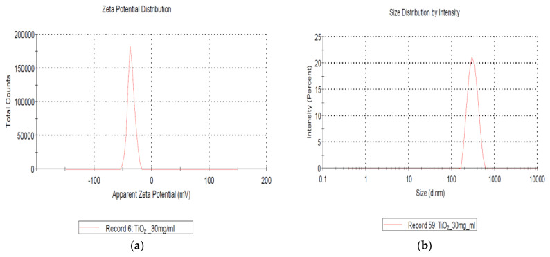 Reproductive and developmental toxicity screening test of new TiO2 GST in Sprague-Dawley rats.