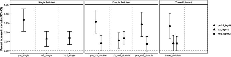 Short term exposure to air pollution and mortality in the US: a double negative control analysis.