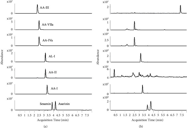 Rapid and Simultaneous Quantification of Six Aristolochic Acids and Two Lignans in Asari Radix et Rhizoma Using Ultra-Performance Liquid Chromatography-Triple Quadrupole Tandem Mass Spectrometry.