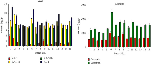 Rapid and Simultaneous Quantification of Six Aristolochic Acids and Two Lignans in Asari Radix et Rhizoma Using Ultra-Performance Liquid Chromatography-Triple Quadrupole Tandem Mass Spectrometry.