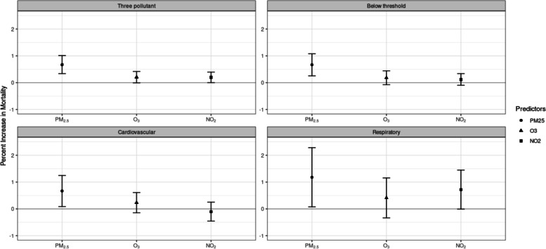 Short term exposure to air pollution and mortality in the US: a double negative control analysis.