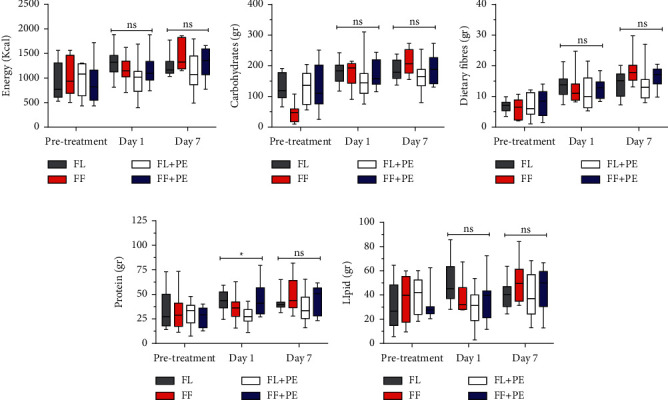 Acute Effects of Breakfast Fruits Meal Sequence and Postprandial Exercise on the Blood Glucose Level and DPP4 Activity among Type 2 Diabetes Mellitus Patients: A Pilot Study.