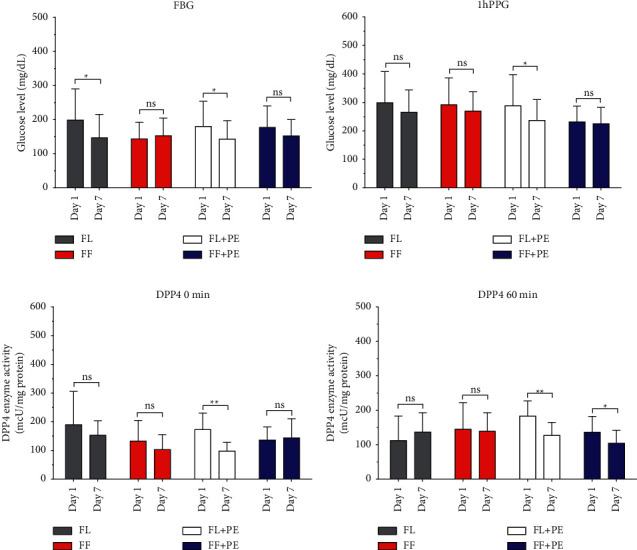 Acute Effects of Breakfast Fruits Meal Sequence and Postprandial Exercise on the Blood Glucose Level and DPP4 Activity among Type 2 Diabetes Mellitus Patients: A Pilot Study.