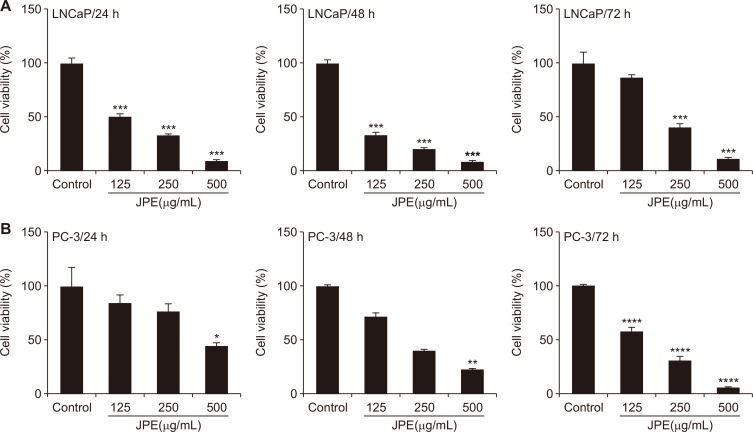 Brazilian Berry Extract Differentially Induces Inflammatory and Immune Responses in Androgen Dependent and Independent Prostate Cancer Cells.