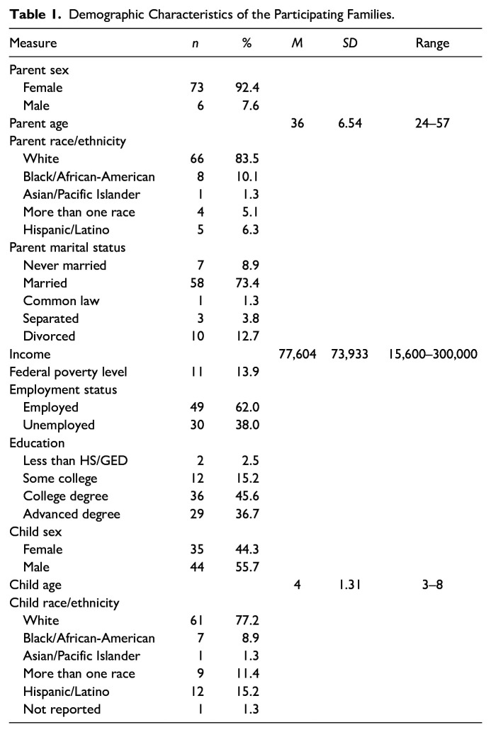 Clinical Presentation and Treatment of Early-Onset Behavior Disorders: The Role of Parent Emotion Regulation, Emotion Socialization, and Family Income.